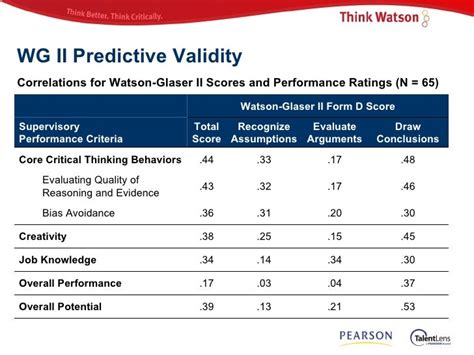 watson glaser average scores.
